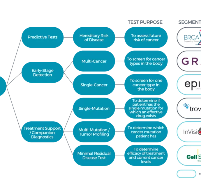 Cancer Genetic Testing Market Overview