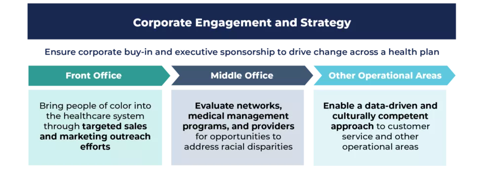 Corporate engagement and strategy graphic