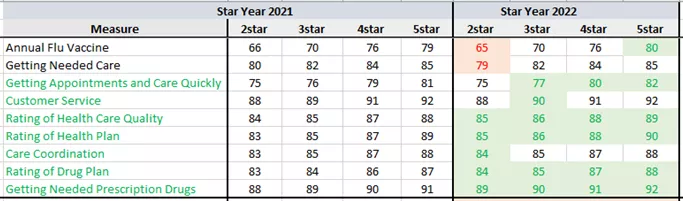 Star Year 2022 CAHPS