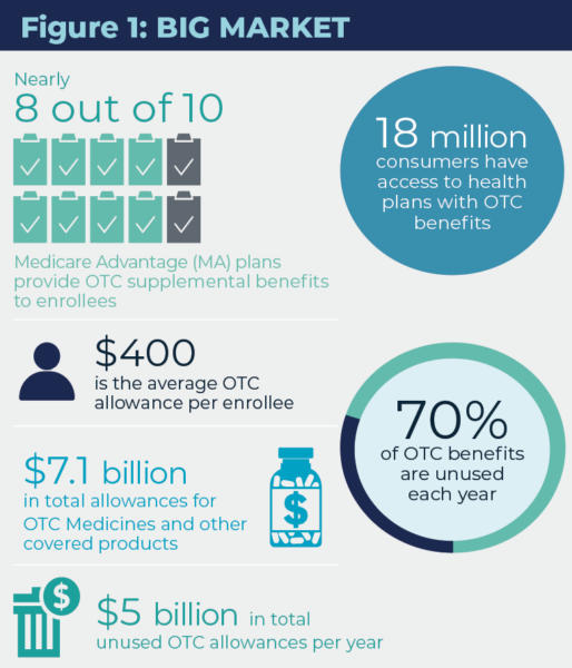 OTC A Missed Opportunity for Member Engagement HealthScape Advisors